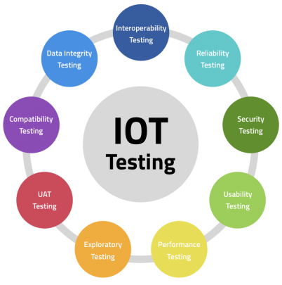 End-to-end IoT validation| Test Triangle | Test Triangle