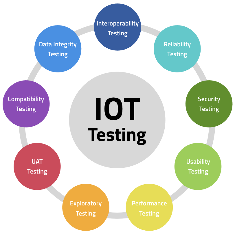 End-to-end IoT validation| Test Triangle | Test Triangle